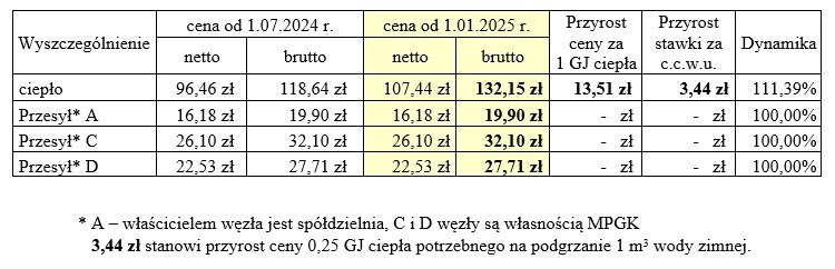 Wzrost Kosztów Podgrzania Tabelka